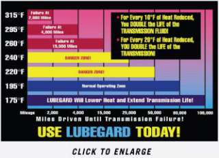 LUBEGARD M V Automatic Transmission Fluid Supplement  
