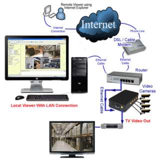 Application Diagram For 4 Channel Web Video Server With TV Out